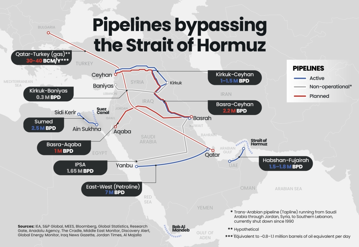 Hormuz bypasses? Few alternatives, great risks