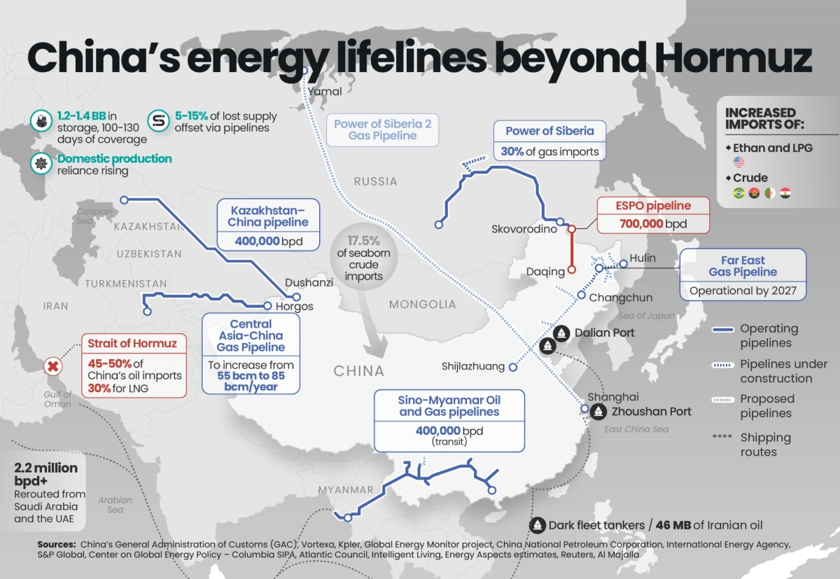 How China is offsetting Hormuz oil supply losses