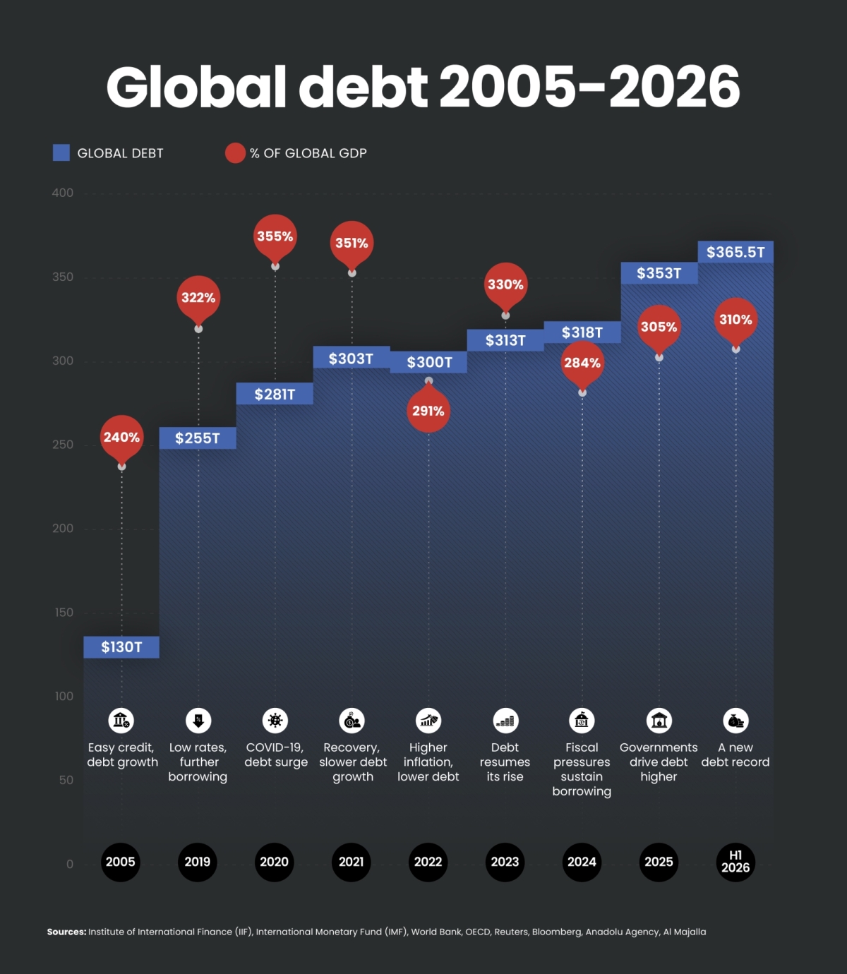 Global debt: a snowball gathering momentum