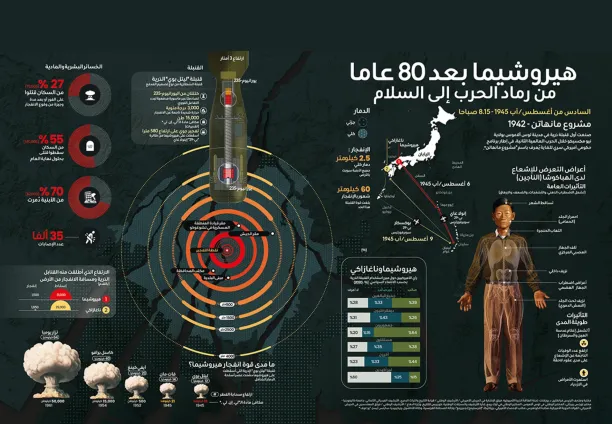 نووي هيروشيما وناغازاكي بعد 80 عاما... من رماد الحرب إلى السلام