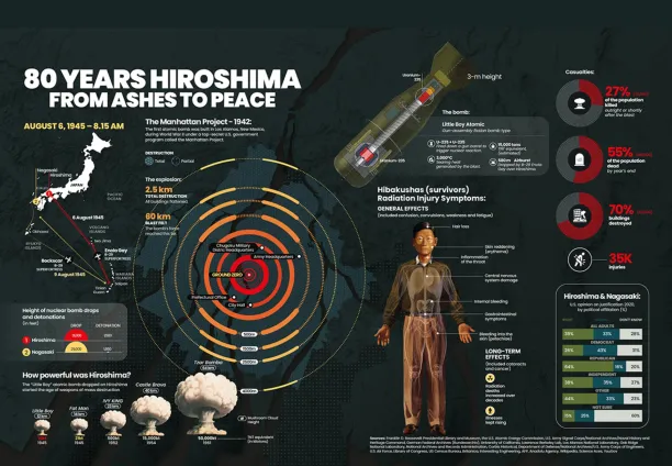 80 years on Hiroshima
