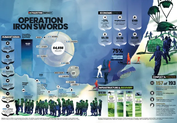 Casualties, Damage, and Destruction in Gaza and the West Bank
