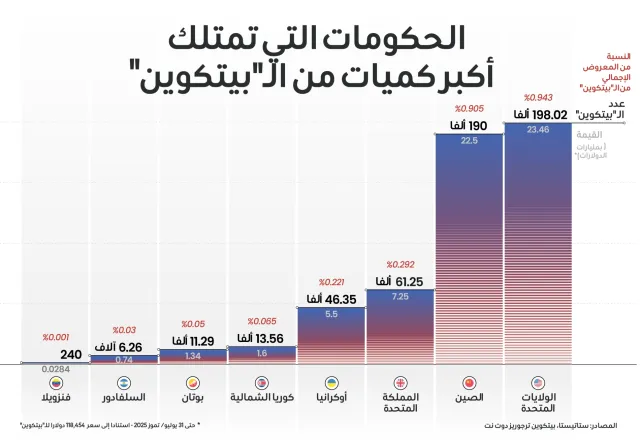 ما هي الدول التي تمتلك أكبر احتياطيات الـ"بيتكوين"؟