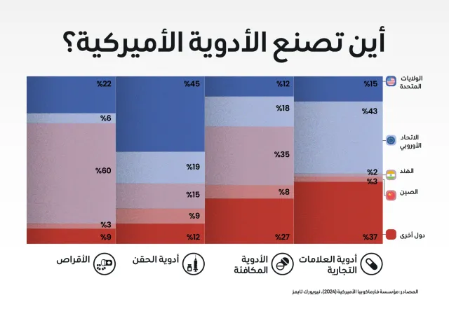 صناعة الدواء الأميركية... هشاشة استراتيجية