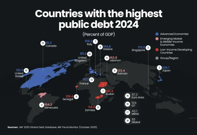 Global debt on track to surpass historic highs