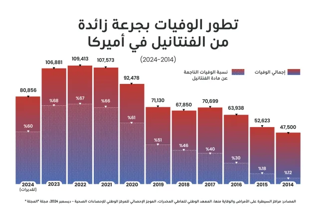 الفنتانيل في الولايات المتحدة... قضية أمن قومي