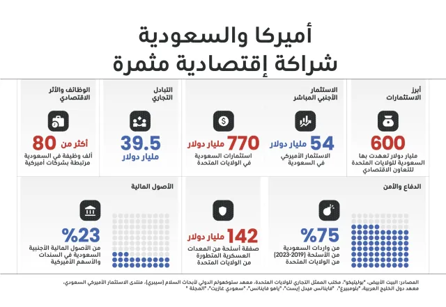 أميركا والسعودية... شراكة اقتصادية ودفاعية استثنائية