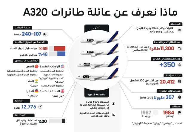 استدعاء يهز عالم الطيران: 6000 طائرة "إيرباص A320" تحت المجهر