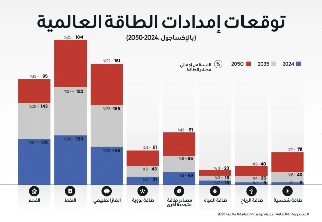 الطاقة العالمية عند مفترق طرق