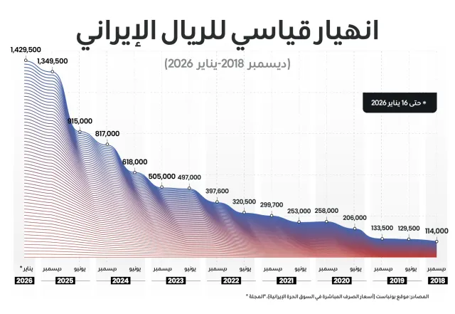 الريال الإيراني يسجل أدنى مستوى في تاريخه