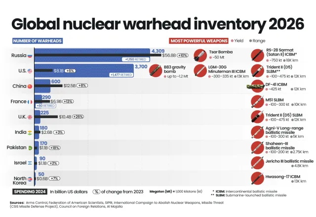 New START expiry points to a reemphasis on nuclear deterrence