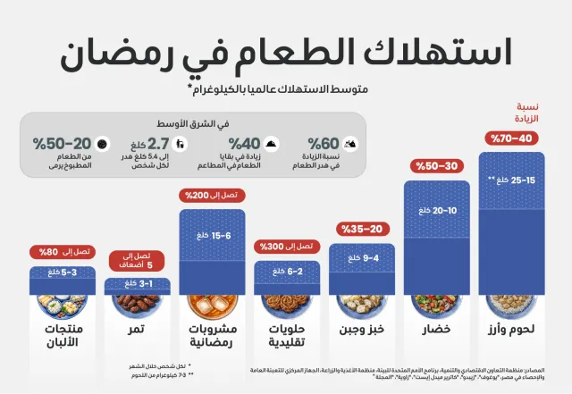 رمضان بين الزهد والهدر... مفارقة الموائد العامرة