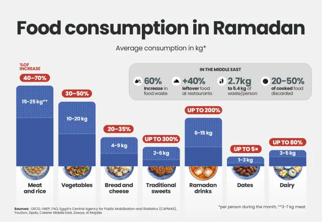 Overconsumption and waste surge during Ramadan