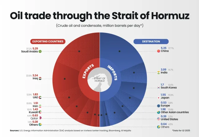 Hormuz's effective closure cripples global oil trade
