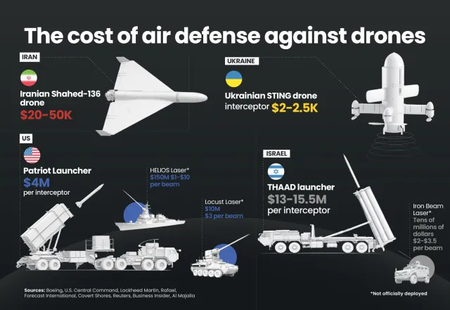 Drones vs interceptors: cost disparity sparks strategy rethink