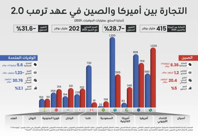 الصين تعزز نفوذها التجاري مع الولايات المتحدة