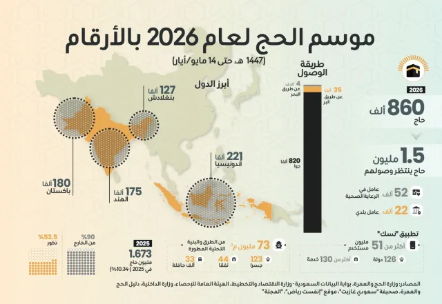 موسم الحج 2026 بالأرقام والتيسير الرقمي