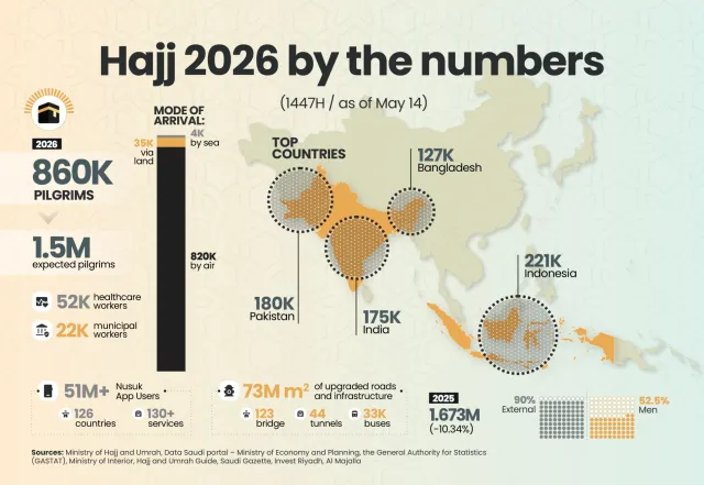 Digitisation enhances the Hajj experience