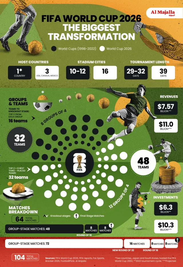 World Cup 2026: biggest and most inclusive to date