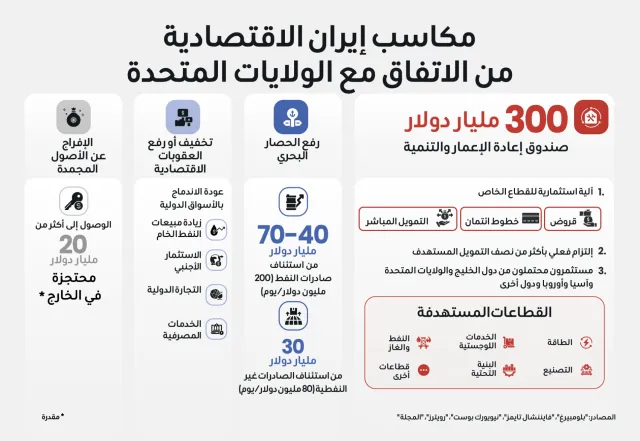 من العقوبات إلى الاستثمار: ما الذي يمكن أن تجنيه إيران من الاتفاق مع واشنطن؟