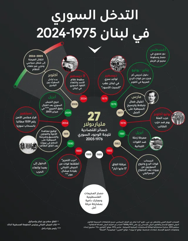 5 عقود من "الوصاية السورية" في لبنان يطويها عهد جديد