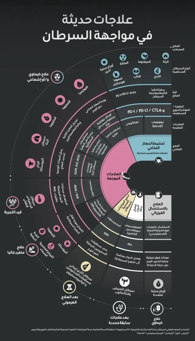 علاجات السرطان في 2026... عصر جديد من الأمل