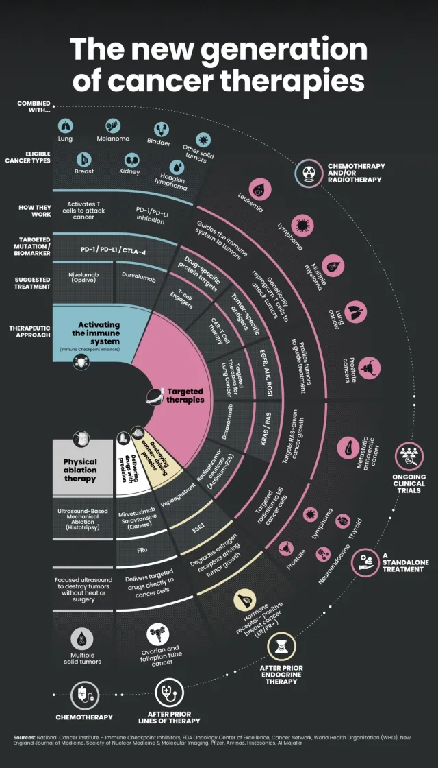 Cancer therapies in 2026: a new era of hope