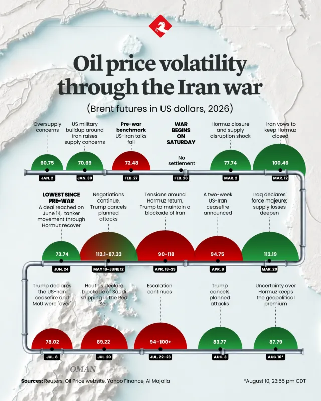 How the US-Iran war took oil prices on a wild ride