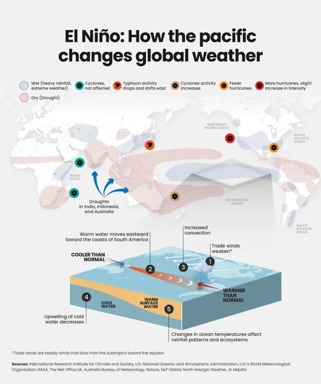 El Niño: the climate phenomenon in the Pacific disrupting the world
