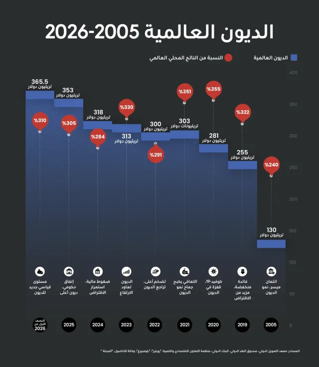 الدين العالمي... كرة ثلج تتضخم