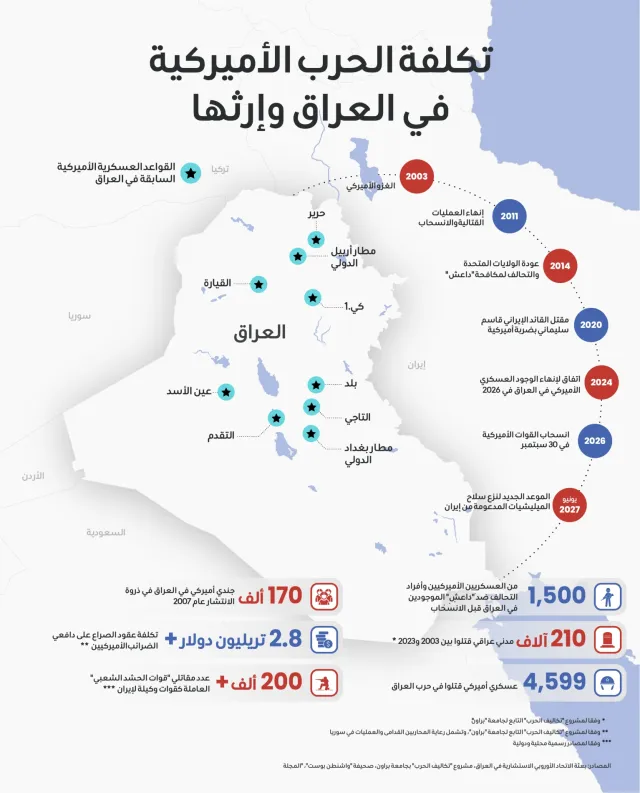 العراق بعد الانسحاب الأميركي... اختبار نفوذ الدولة وإيران