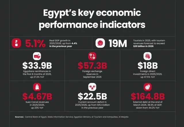 Egypt’s economy by economic performance indicators