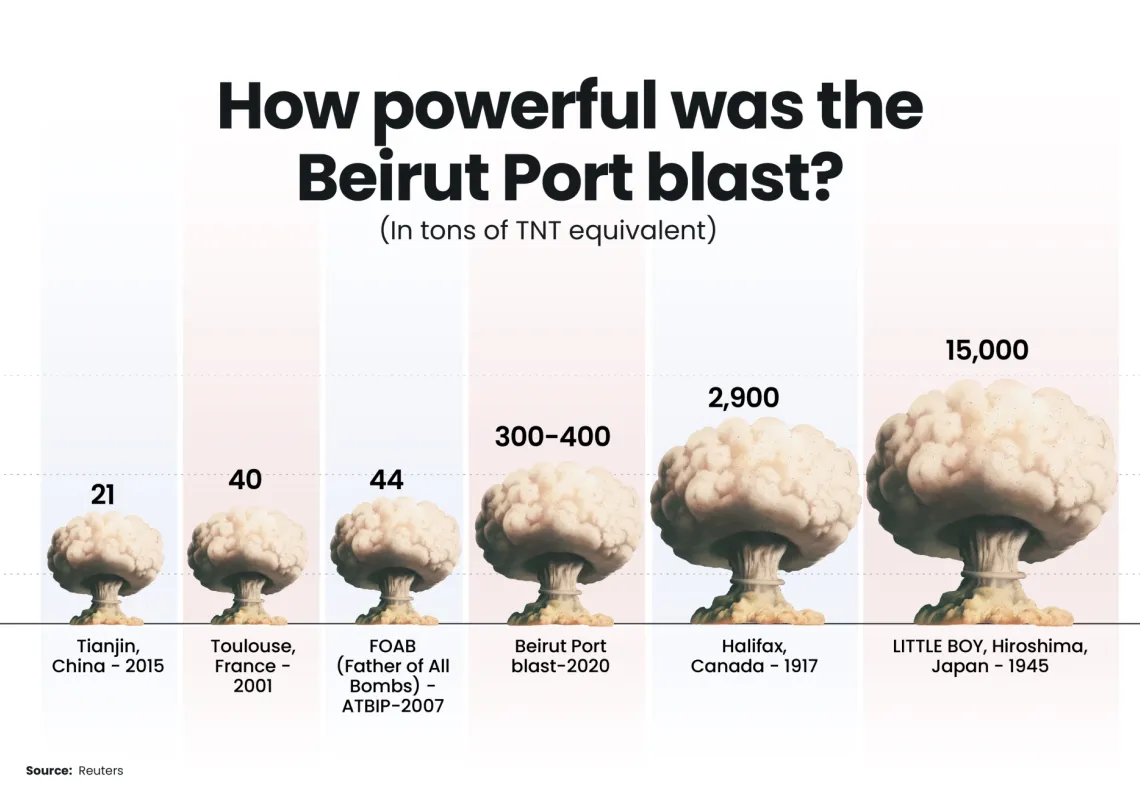 Five years on, justice over Beirut Port blast remains elusive