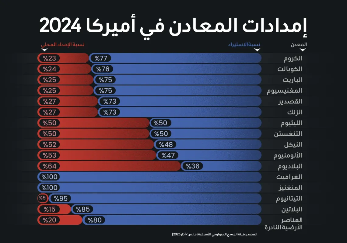 هل تملك الصين مفاتيح الصناعة الأميركية؟