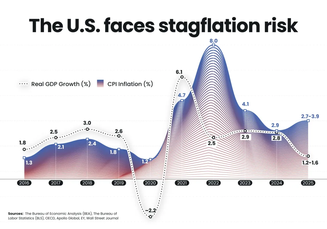 US economy at risk of stagflation