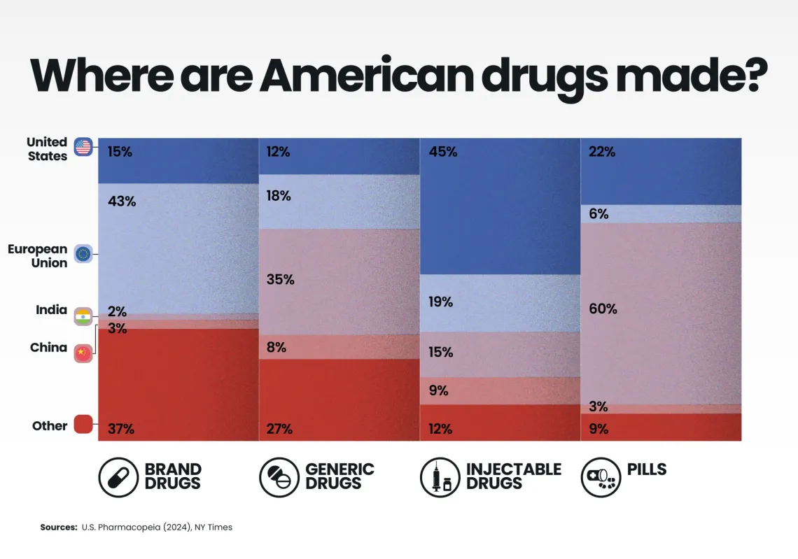 Pharmaceutical outsourcing makes the US vulnerable