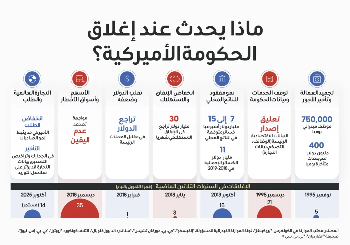 الإغلاق الحكومي الأميركي يهدد سلاسل التوريد والتجارة العالمية