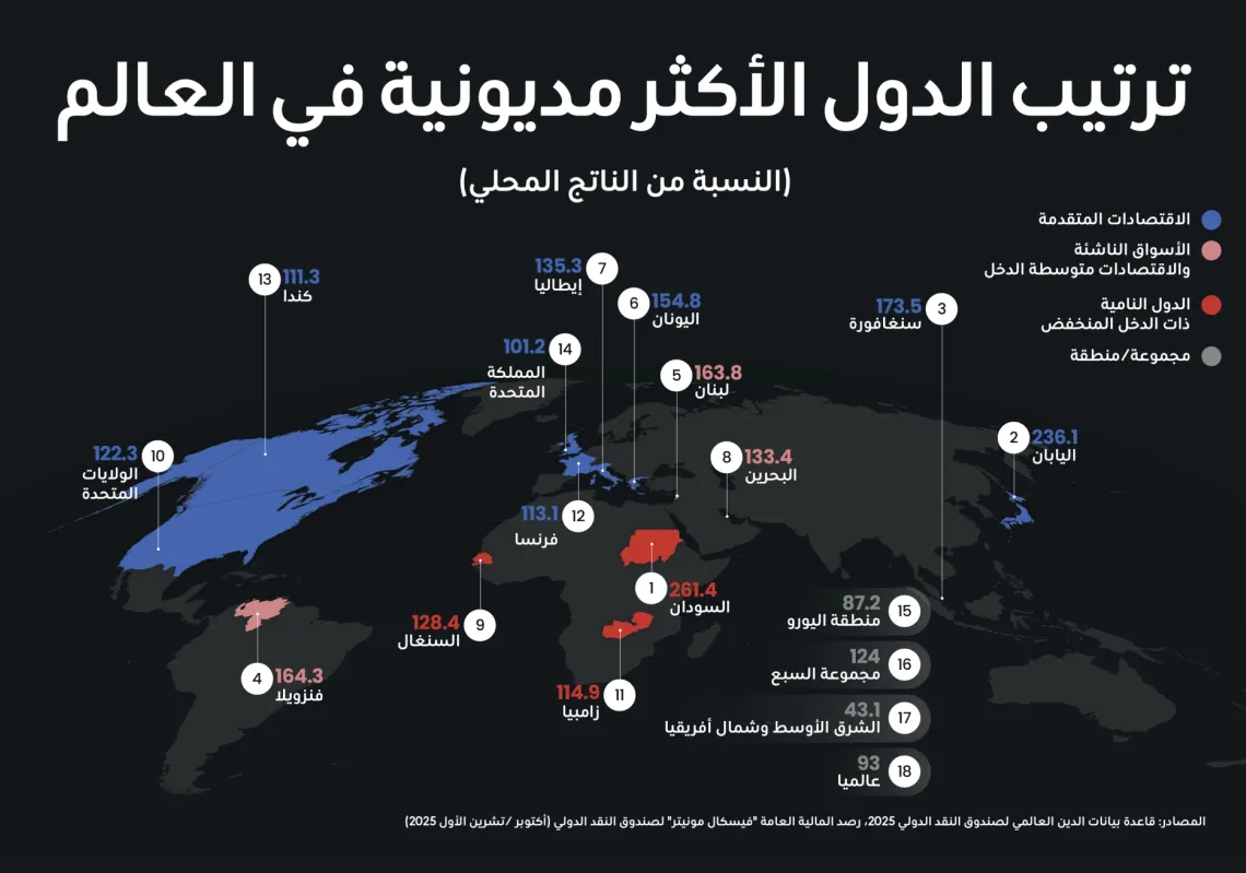 الاقتصاد العالمي يختنق بعبء الديون