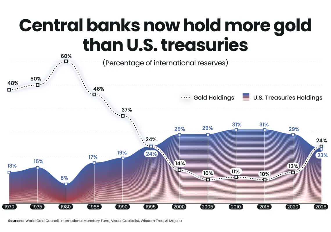 Central banks turn back to gold as uncertainty mounts