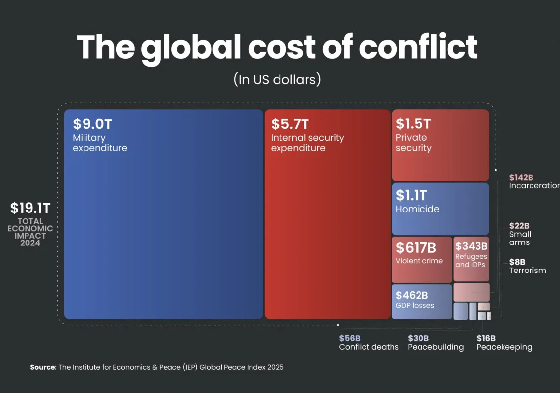 War robs the global economy of trillions