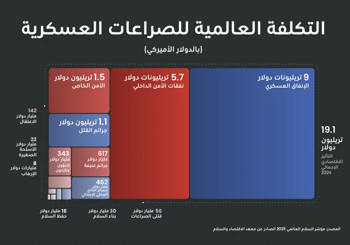 تريليونات الدولارات تستنزف على حروب العالم