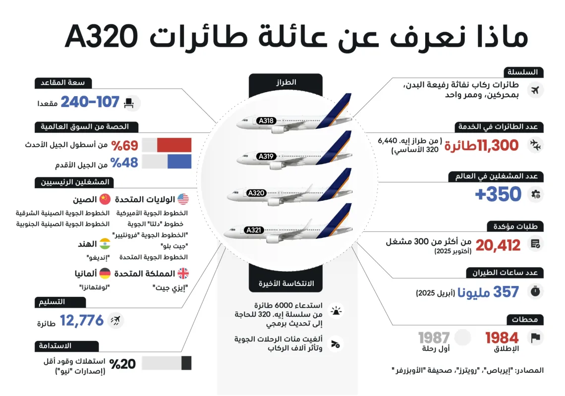 استدعاء يهز عالم الطيران: 6000 طائرة "إيرباص A320" تحت المجهر