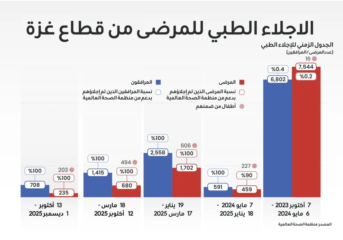 تفاقم الكارثة الصحية في قطاع غزة