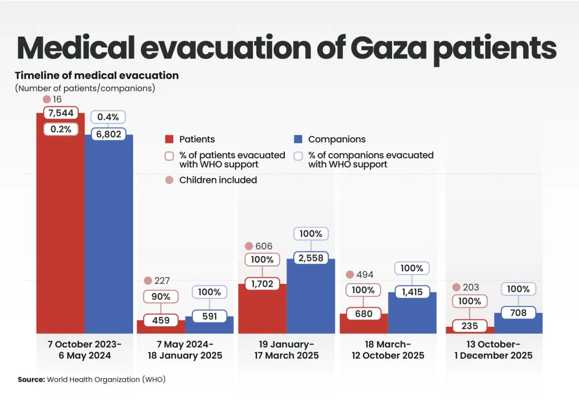 Gaza patients stranded amid crippling medical crisis