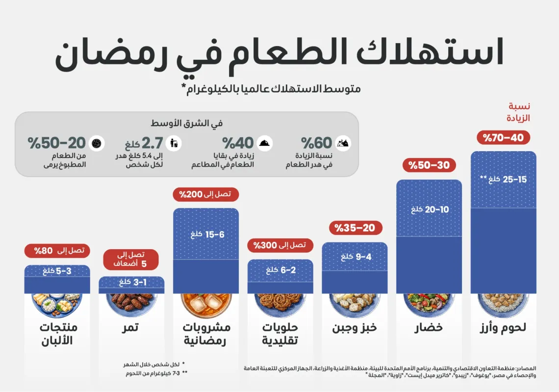 رمضان بين الزهد والهدر... مفارقة الموائد العامرة