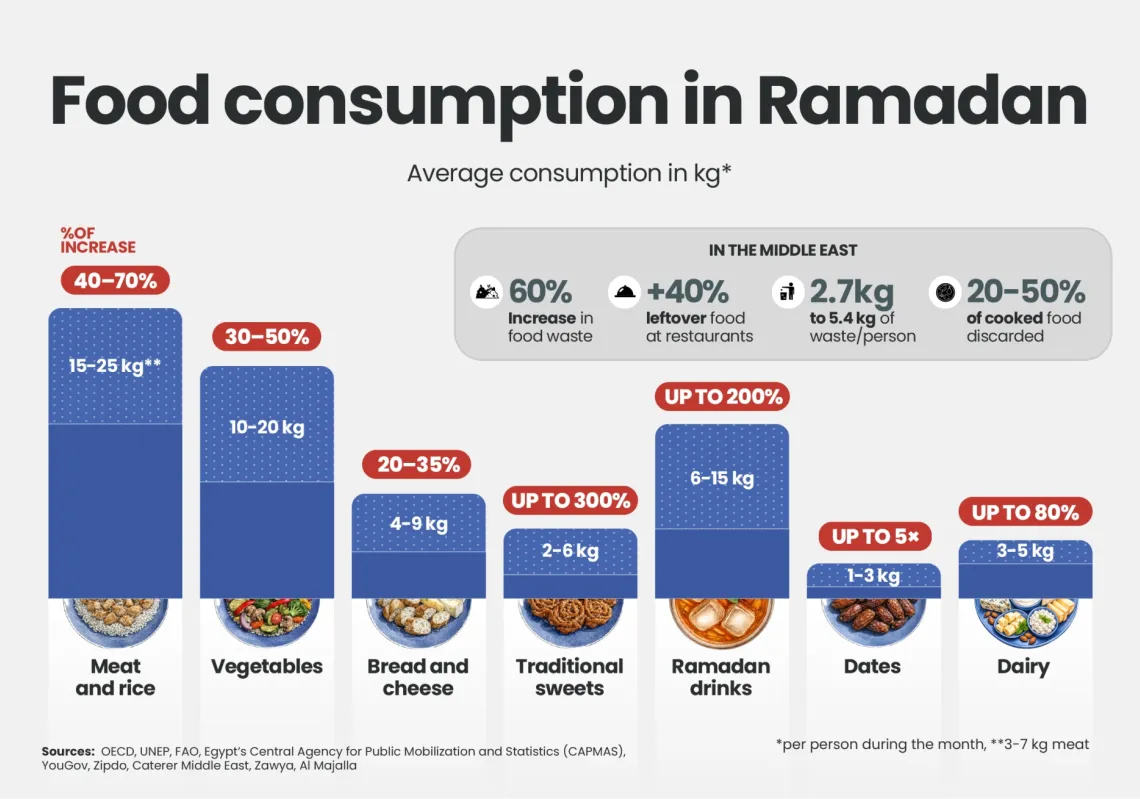 Overconsumption and waste surge during Ramadan