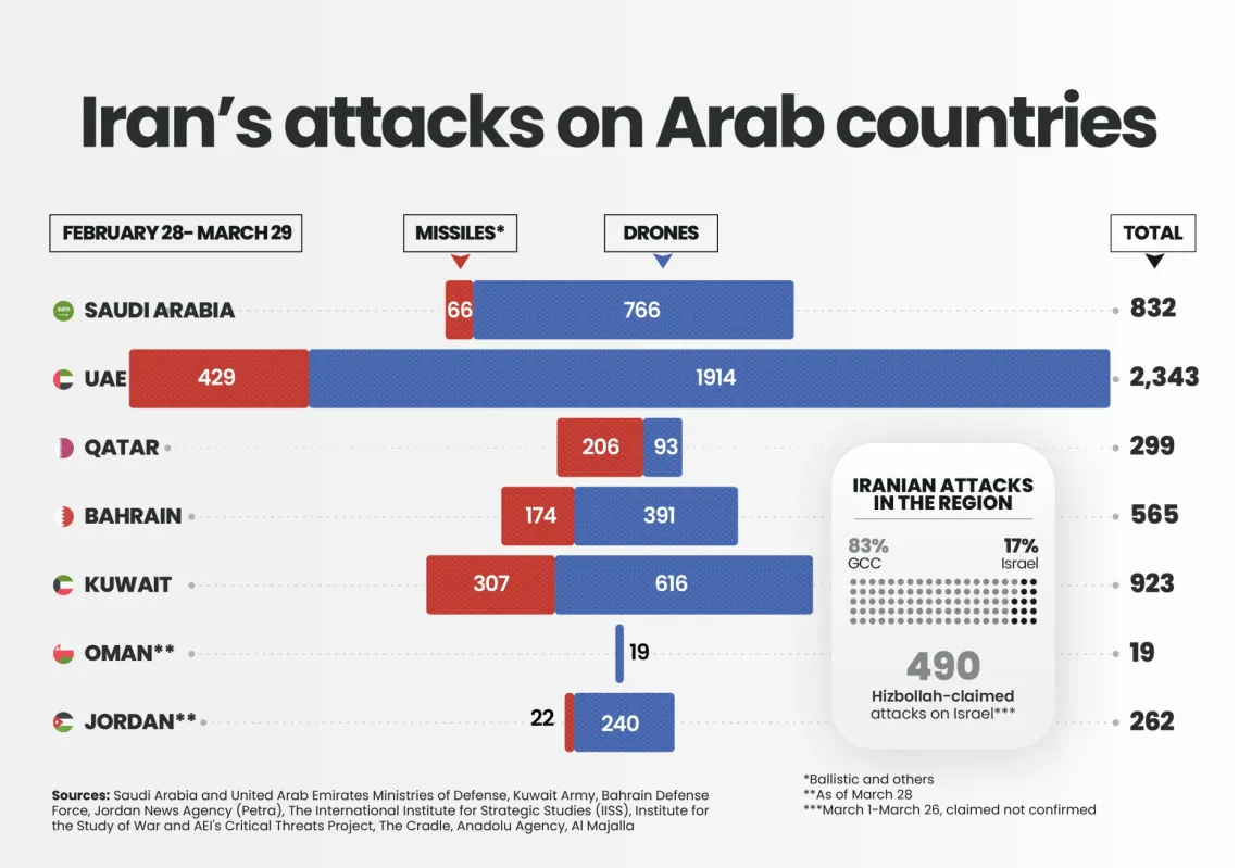 UAE bears the brunt of Iran attacks in the Gulf
