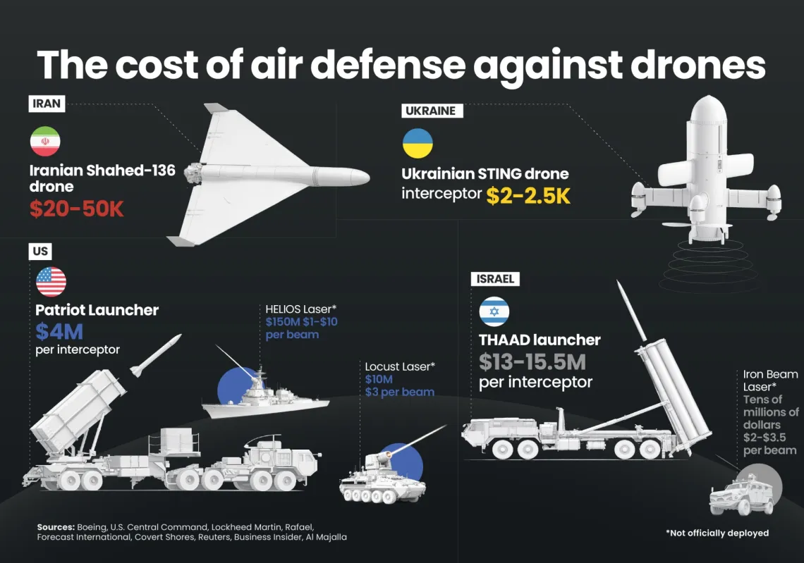 Drones vs interceptors: cost disparity sparks strategy rethink