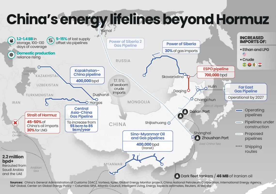How China is offsetting Hormuz oil supply losses