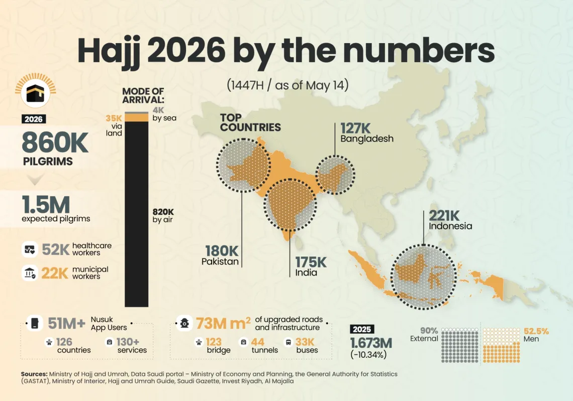 Digitisation enhances the Hajj experience